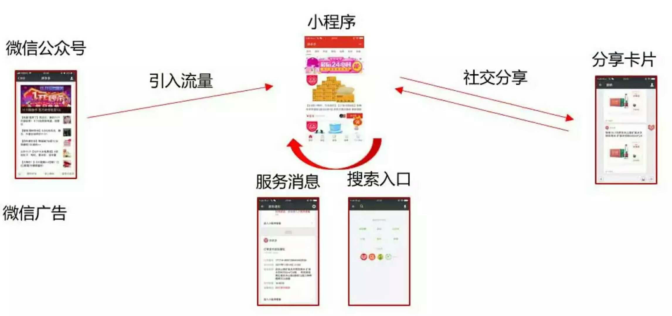 微信團隊：流量轉(zhuǎn)化三板斧，即將鑿開小程序流量庫的閘門！