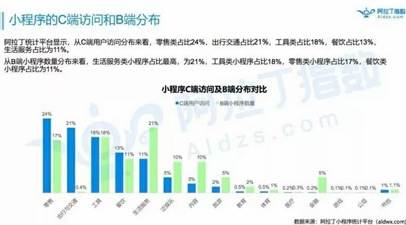 2018年底小程序的數(shù)量有望突破300萬，人工智能的發(fā)展或許會為其賦能