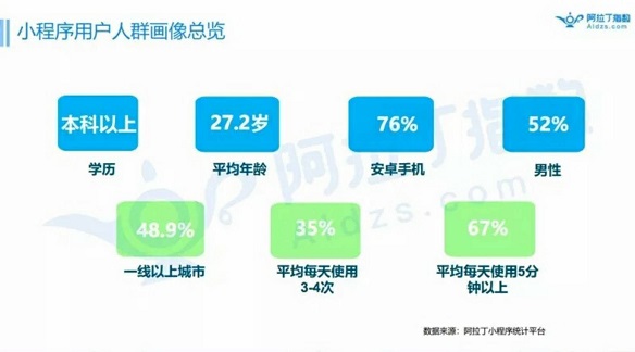 2018年底小程序的數(shù)量有望突破300萬，人工智能的發(fā)展或許會為其賦能