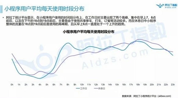 2018年底小程序的數(shù)量有望突破300萬，人工智能的發(fā)展或許會為其賦能