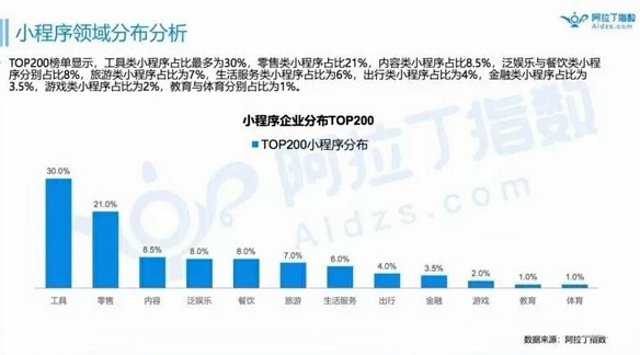 2018年底小程序的數(shù)量有望突破300萬，人工智能的發(fā)展或許會為其賦能