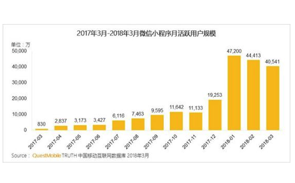 2017年3月-2018年3月微信小程序月活躍用戶規(guī)模.png