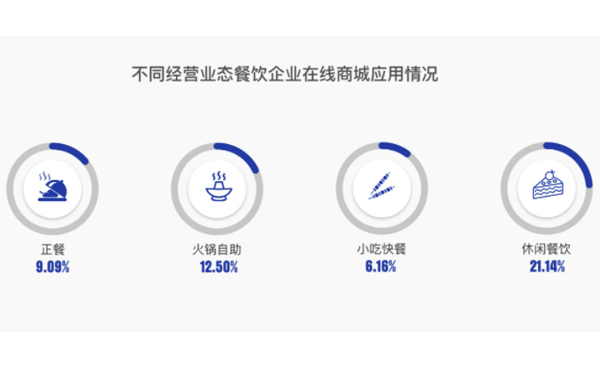 不同經(jīng)營業(yè)態(tài)餐飲企業(yè)在線商城應(yīng)用情況.png