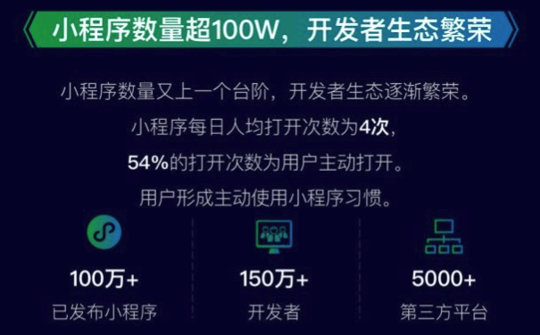 微信小程序公布最新數(shù)據(jù)，已上線小程序數(shù)量高達(dá)100W+！