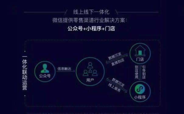 微信小程序助力零售，連接線下場(chǎng)景
