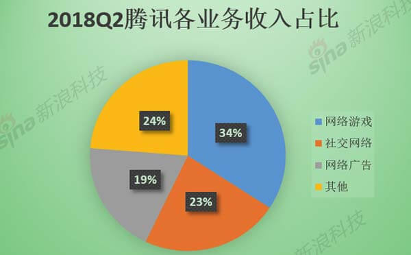 騰訊游戲業(yè)務(wù)風頭暫緩，小程序崛起