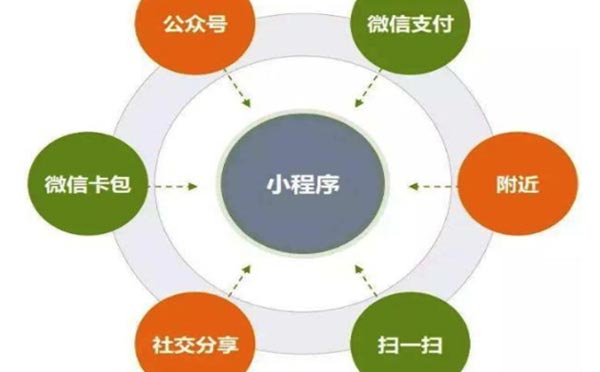 微信小程序開(kāi)發(fā)好了看不到效果？小程序運(yùn)營(yíng)必備技巧