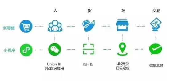 利用小程序支付能力，創(chuàng)建新渠道.jpg
