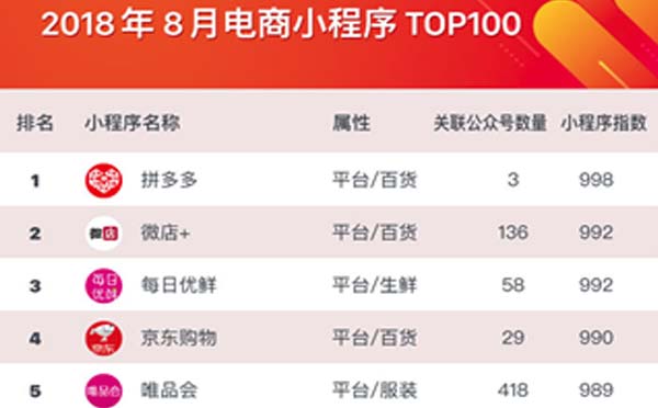 8月電商小程序TOP100榜單出爐,電商小程序必殺技是拼團(tuán)