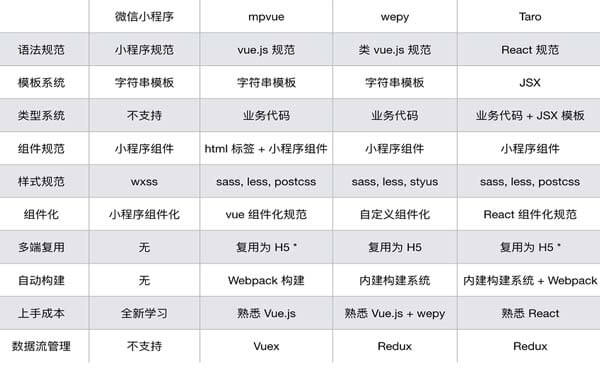 微信小程序開(kāi)發(fā)教程之微信小程序主流框架對(duì)比