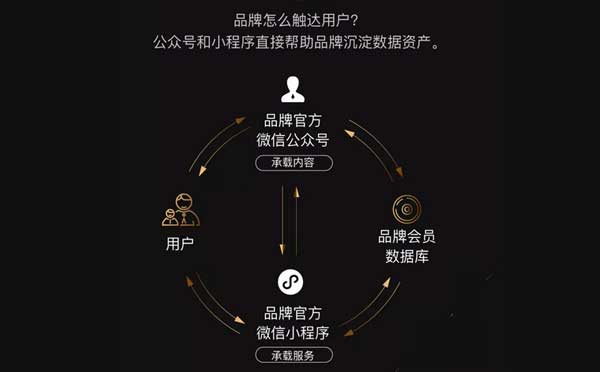 微信小程序如何幫助品牌做生意？
