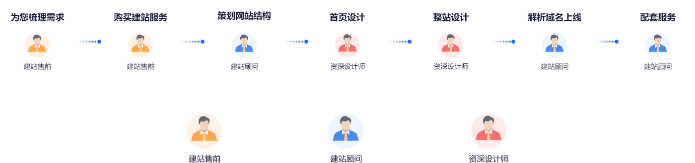 深圳定制網(wǎng)站建設(shè)標(biāo)準(zhǔn)化服務(wù)流程